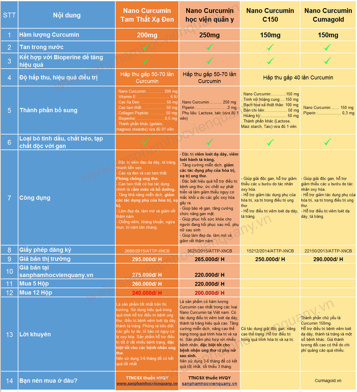 So Sánh Thành Phần công dụng của Các Loại Nano Curcumin